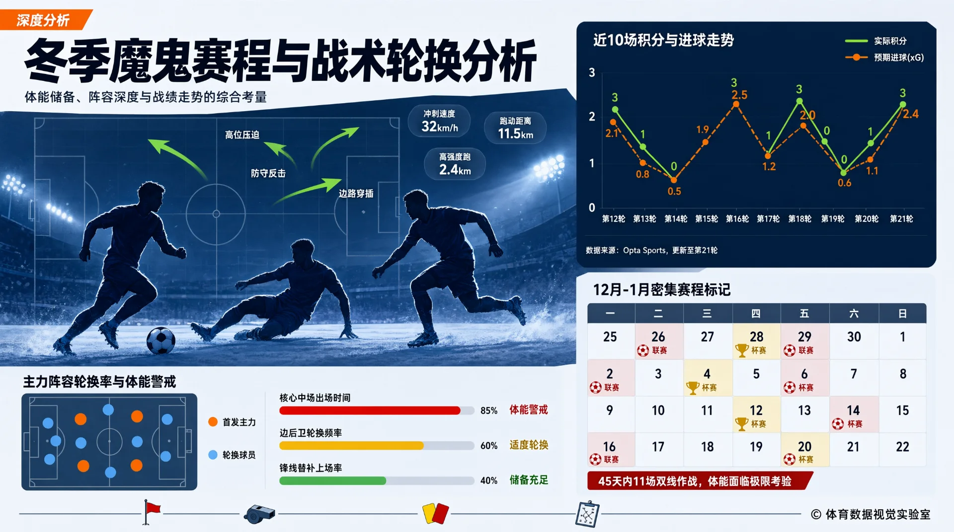夜场灯光下三名足球球员剪影分别带球、滑铲与奔跑，画面叠加战术箭头、跑动数据气泡、近10场积分与进球走势折线图、轮换率进度条和12月至1月赛程日历标记。